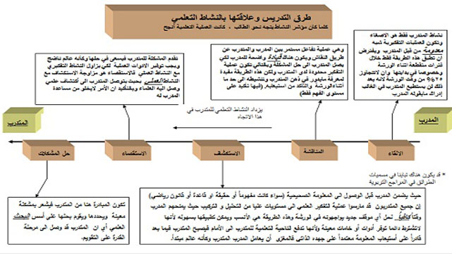 طرق التدريس وعلاقته بالنشاط التعلّمي
