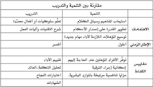 بين تنمية الموارد البشرية والتدريب
